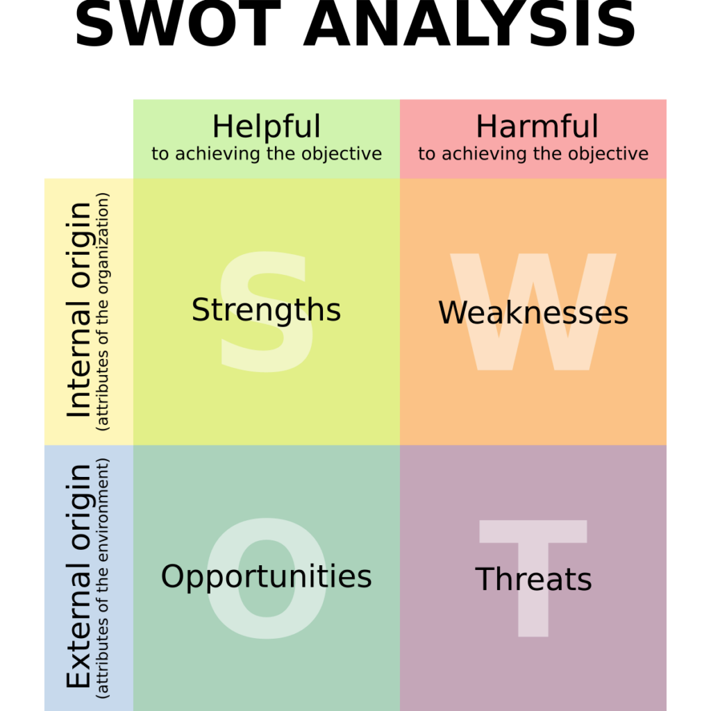 Diagrama unei analize SWOT pentru strategia unei afaceri, cu puncte tari, slabe, oportunități și amenințări.